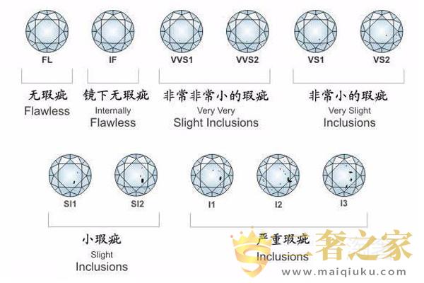 钻石的纯净度等级划分图