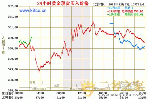 今日国际金价走势图